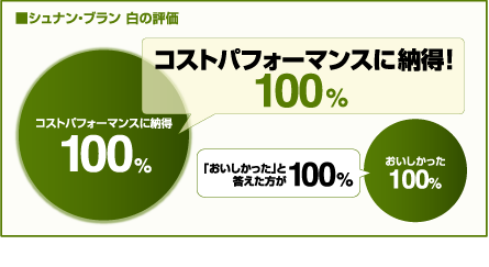 シュナン・ブラン 白の評価　コストパフォーマンスに納得！100%　「おいしかった」と答えた方が100% （データ:2010年国分調べ）