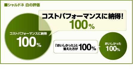 シャルドネ 白の評価　コストパフォーマンスに納得！100%　「おいしかった」と答えた方が100% （データ:2010年国分調べ）