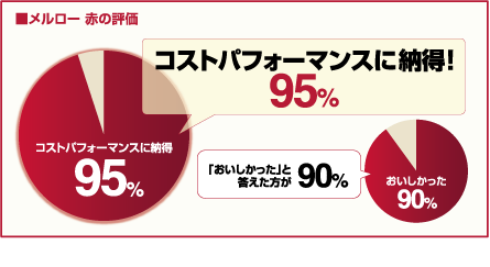 メルロー 赤の評価　コストパフォーマンスに納得！95%　「おいしかった」と答えた方が90% （データ:2010年国分調べ）