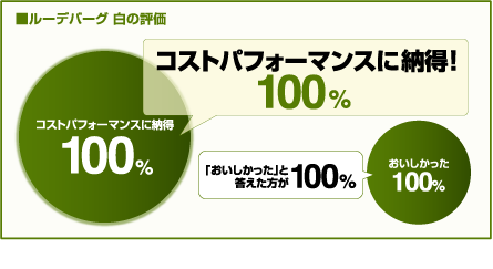 ルーデバーグ 白の評価　コストパフォーマンスに納得！100%　「おいしかった」と答えた方が100% （データ:2010年国分調べ）