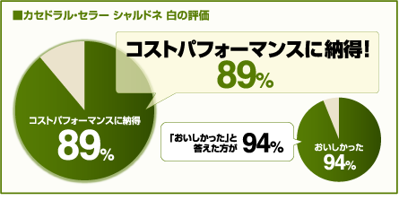 カセドラル・セラー シャルドネ 白の評価　コストパフォーマンスに納得！89%　「おいしかった」と答えた方が94% （データ:2010年国分調べ）