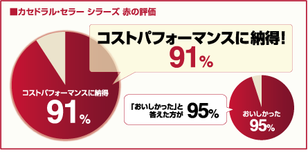 カセドラル・セラー シラーズ 赤の評価　コストパフォーマンスに納得！91%　「おいしかった」と答えた方が95% （データ:2010年国分調べ）