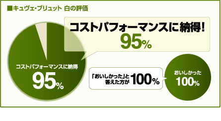 キュヴェ・ブリュット 白の評価　コストパフォーマンスに納得！95%　「おいしかった」と答えた方が100% （データ:2010年国分調べ）