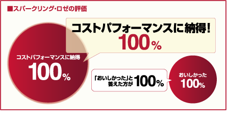 スパークリング・ロゼの評価　コストパフォーマンスに納得！100%　「おいしかった」と答えた方が100% （データ:2010年国分調べ）