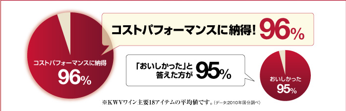 コストパフォーマンスに納得！96%　「おいしかった」と答えた方が95%　※KWVワイン主要18アイテムの平均値です。（データ:2010年国分調べ）