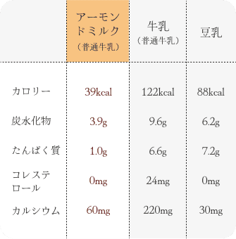 アーモンドミルク（砂糖不使用）は、カロリー：39kcal、炭水化物：3.9g、たんぱく質：1.0g、コレステロール：0mg、カルシウム：60mg。
        牛乳（普通牛乳）や豆乳よりもカロリー、炭水化物が少なく、豆乳よりもカルシウムが多く取れることがわかる。
        