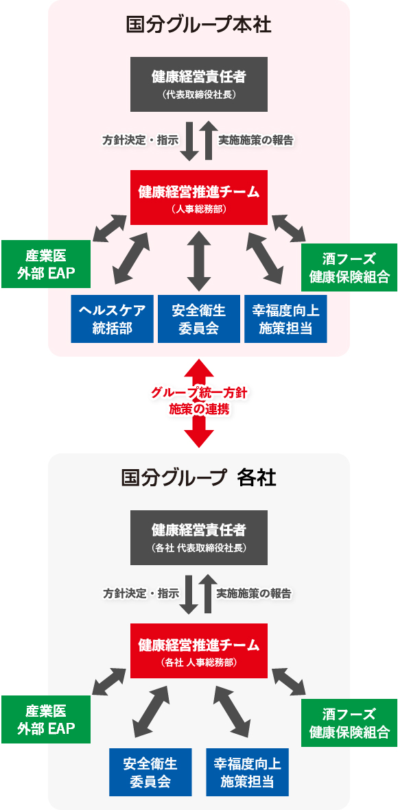 国分グループの健康経営への取り組みための推進体制図