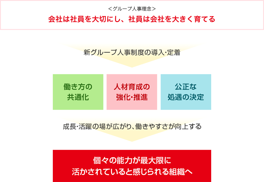 <グループ人事理念>　会社は社員を大切にし、社員は会社を大きく育てる　新グループ人事制度の導入・定着　働き方の共通化　人材育成の強化・推進　公正な処遇の決定　成長・活躍の場が広がり、働きやすさが向上する　個々の能力が最大限に活かされていると感じられる組織へ