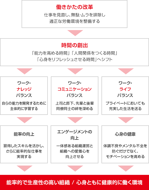 働きかたの改革 仕事を見直し、無駄・ムラを排除し適正な労働環境を整備する 時間の創出 「能力を高める時間」 「人間関係をつくる時間」「心身をリフレッシュさせる時間」へシフト ワーク・ナレッジバランス 自らの能力を開発するために主体的に学習する 能率の向上 習得したスキルを活かし、さらに能率的な仕事を実現する ワーク・コミュニケーションバランス 上司と部下、先輩と後輩同僚同士の絆を深める エンゲージメントの向上 一体感ある組織運営と組織への愛着心を向上させる ワーク・ライフバランス プライベートにおいても充実した生活を送る 心身の健康 体調不良やメンタル不全を防ぐだけでなく、モチベーションを高める 能率的で生産性の高い組織/心身ともに健康的に働く環境