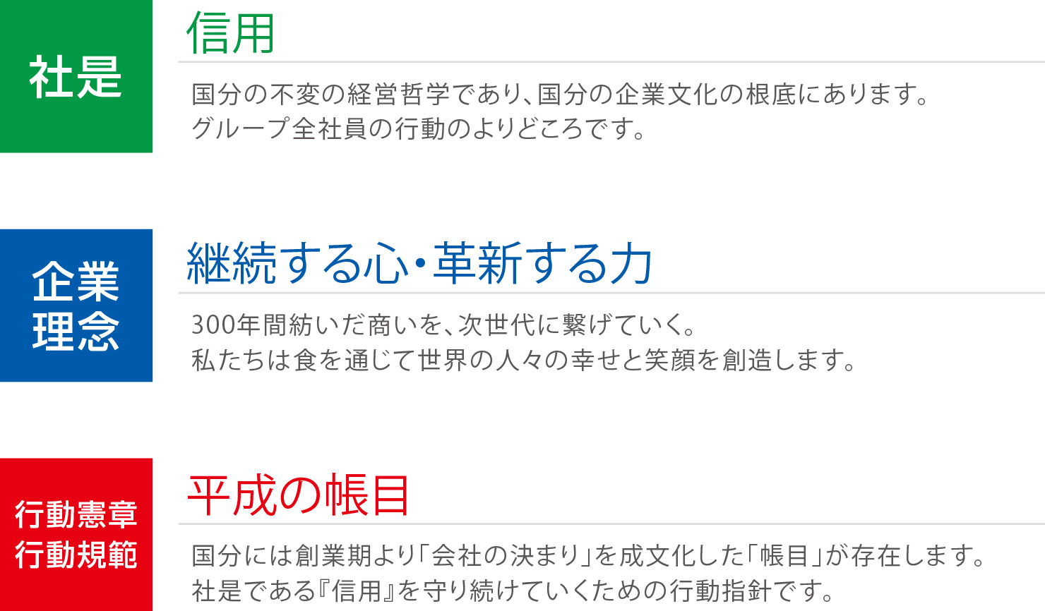 社是 信用 国分の不変の経営哲学であり、国分の企業文化の根底にあります。グループ全社員の行動のよりどころです。 企業理念 00年間紡いだ商いを、次世代に繋げていく。私たちは食を通じて世界の人々の幸せと笑顔を創造します。 国分行動憲章・国分行動規範 平成の帳目 国分には創業期より「会社の決まり」を成文化した「帳目」が存在します。 社是である「信用」を守り続けていくための行動指針です。