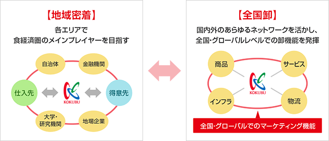 地域密着　全国卸