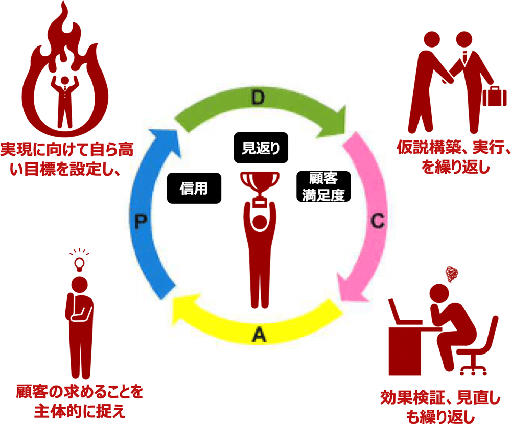 総マーケティング人材化