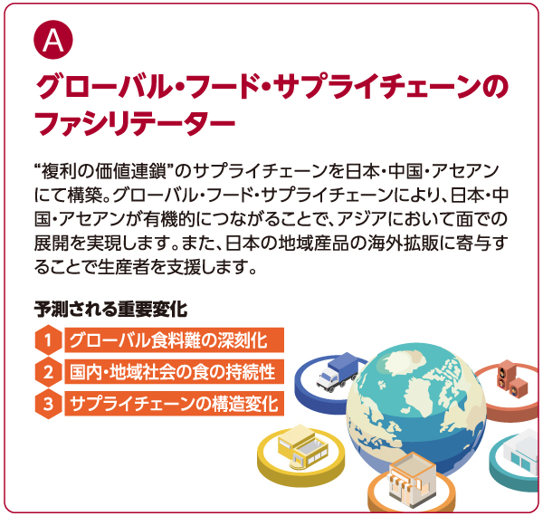 A グローバル・フード・サプライチェーンのファシリテーター：“複利の価値連鎖★”のサプライチェーンを日本・中国・アセアンにて構築。グローバル・フード・サプライチェーンにより、日本・中国・アセアンが有機的につながることで、アジアにおいて面での展開を実現します。また、日本の地域産品の海外拡販に寄与することで生産者を支援します。予測される重要変化：1.グローバル食料難の深刻化 2.国内・地域社会の食の持続性 3.サプライチェーンの構造変化