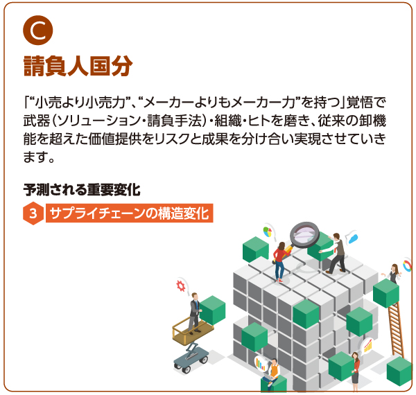 C 請負人国分：「“小売より小売力”、“メーカーよりもメーカー力”を持つ」覚悟で武器（ソリューション・請負手法）・組織・ヒトを磨き、従来の卸機能を超えた価値提供をリスクと成果を分け合い実現させていきます。予測される重要変化：3.サプライチェーンの構造変化