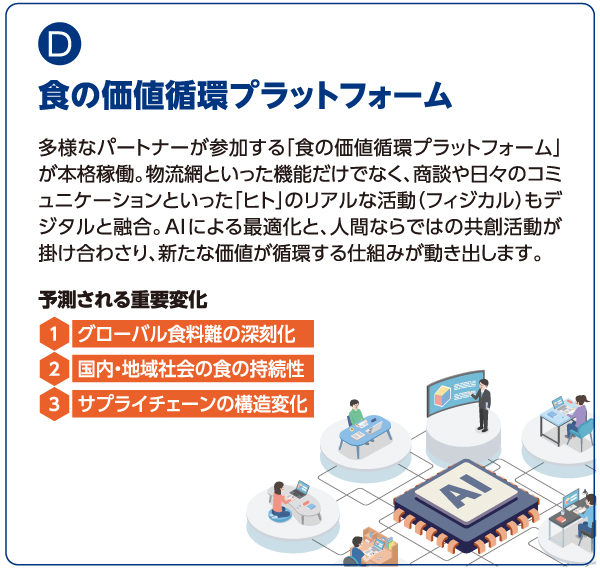 D 食の価値循環プラットフォーム：多様なパートナーが参加する「食の価値循環プラットフォーム」が本格稼働。物流網といった機能だけでなく、商談や日々のコミュニケーションといった「ヒト」のリアルな活動（フィジカル）もデジタルと融合。AIによる最適化と、人間ならではの共創活動が掛け合わさり、新たな価値が循環する仕組みが動き出します。予測される重要変化：1.グローバル食料難の深刻化 2.国内・地域社会の食の持続性 3.サプライチェーンの構造変化