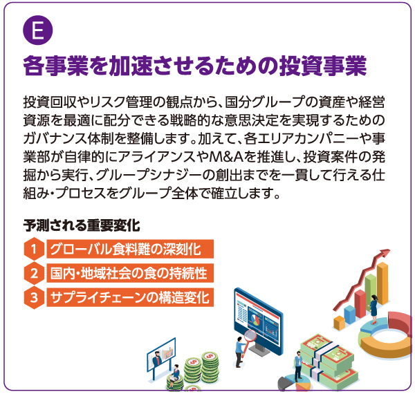 E 各事業を加速させるための投資事業：投資回収やリスク管理の観点から、国分グループの資産や経営資源を最適に配分できる戦略的な意思決定を実現するためのガバナンス体制を整備します。加えて、各エリアカンパニーや事業部が自律的にアライアンスやM&Aを推進し、投資案件の発掘から実⾏、グループシナジーの創出までを一貫して⾏える仕組み・プロセスをグループ全体で確立します。予測される重要変化：1.グローバル食料難の深刻化 2.国内・地域社会の食の持続性 3.サプライチェーンの構造変化