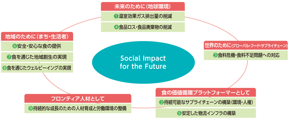 テーマ別の9つのマテリアリティ