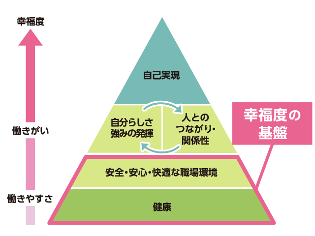 自己実現のための基盤を表した図