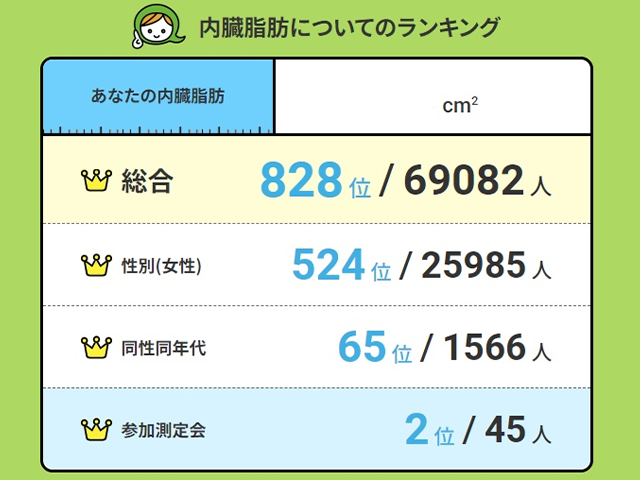 参加者の内臓脂肪測定結果ランキング