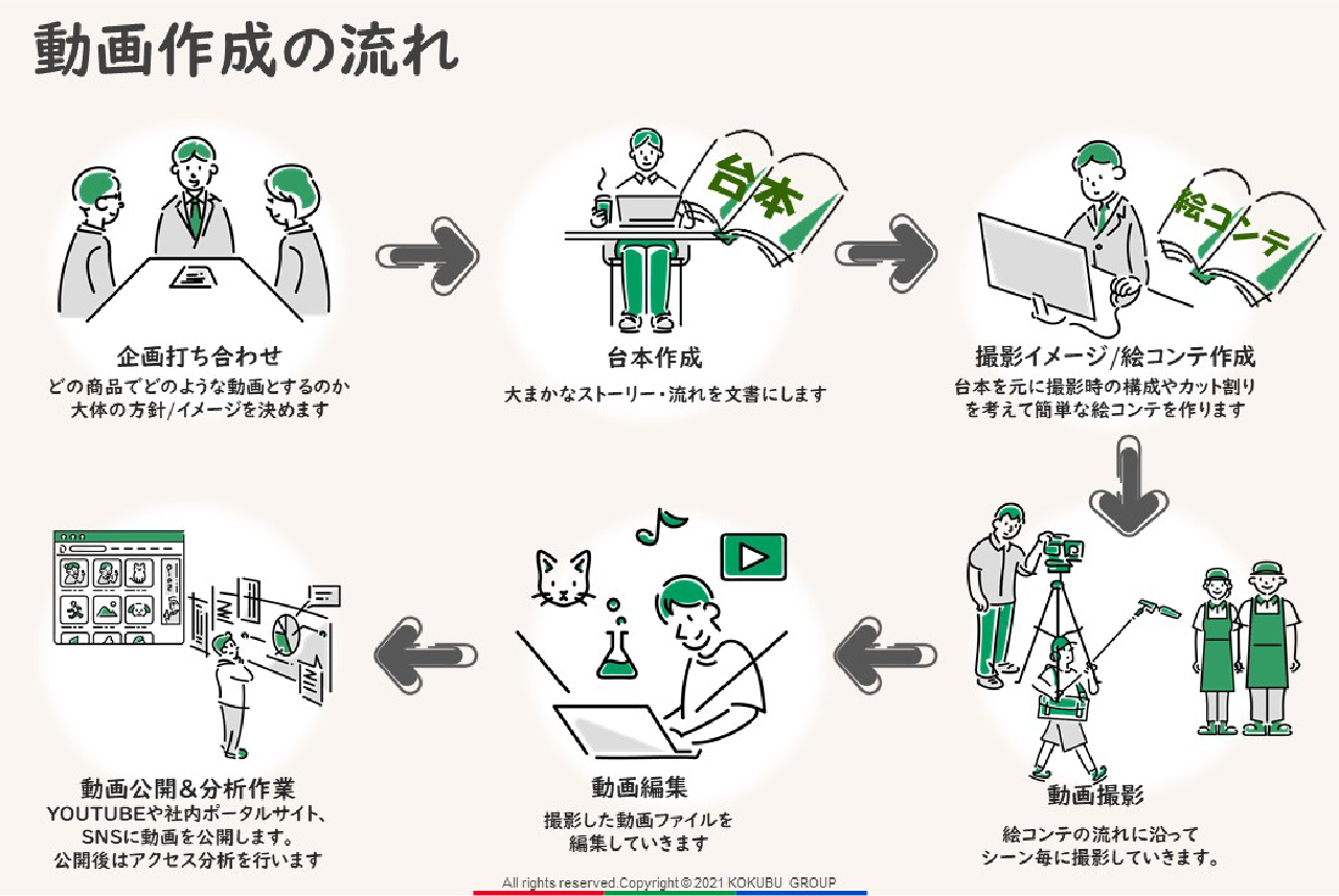 動画作成の主な流れ