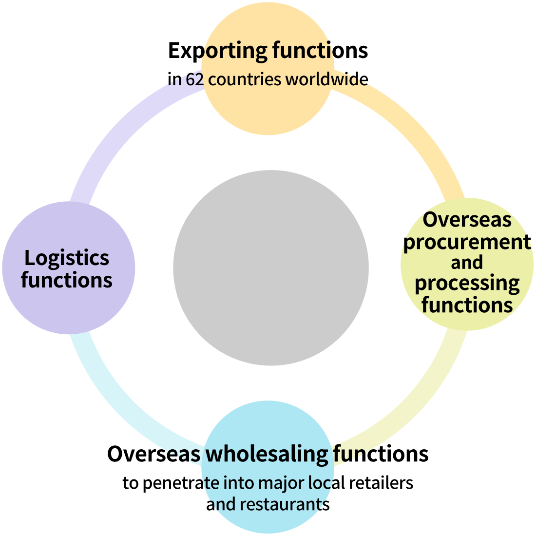 KOKUBU’s overseas business functions
