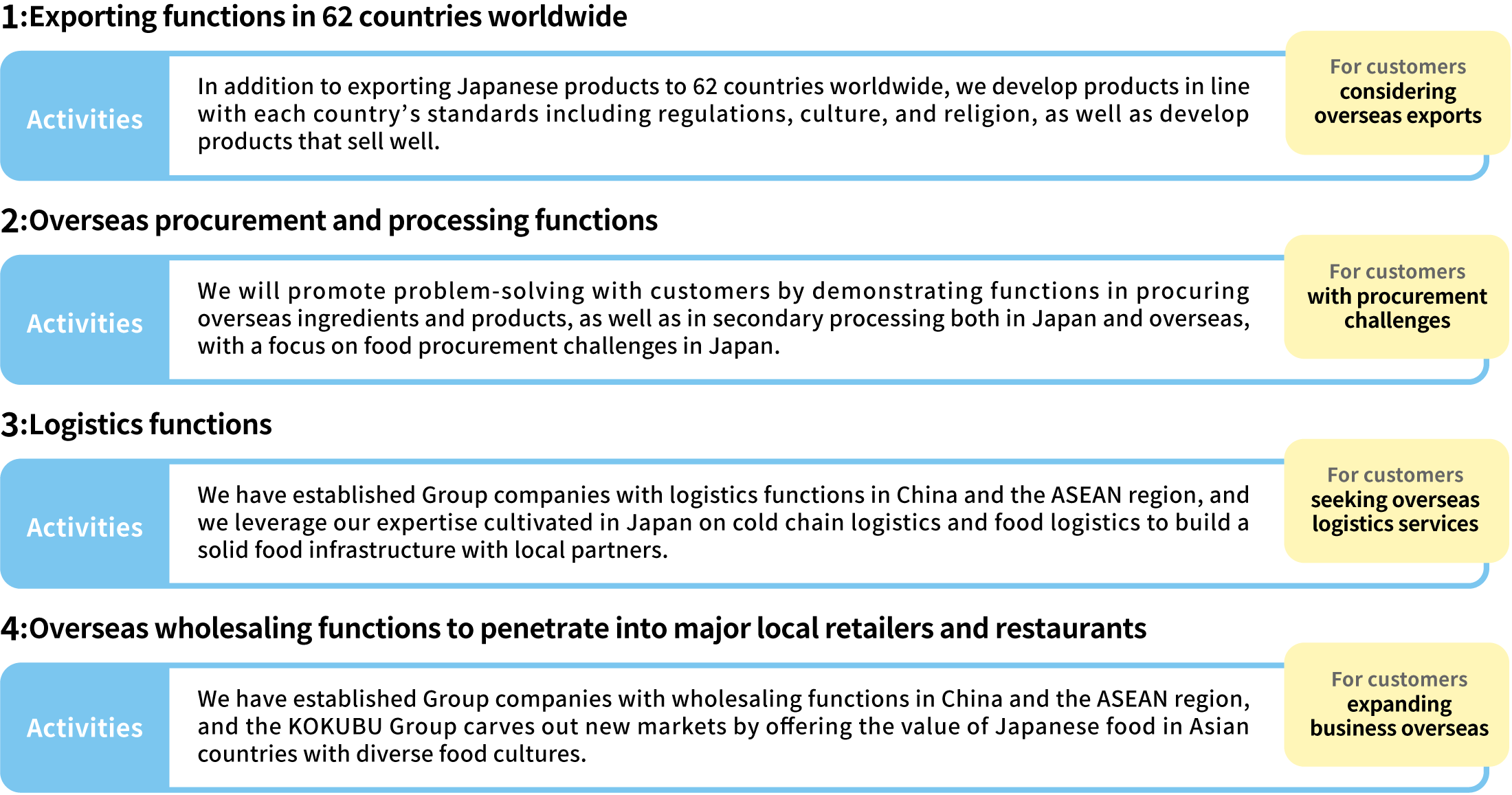 Detail of KOKUBU’s overseas business functions