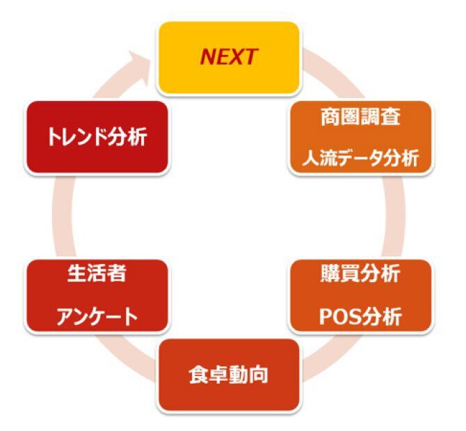 購買データやトレンド分析の図
