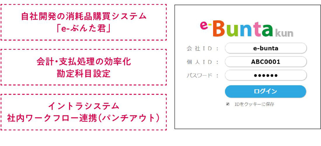 消耗品集中購買システムの図版