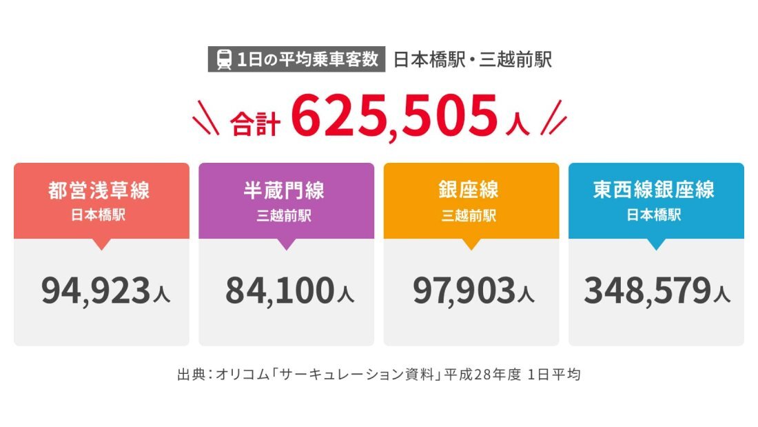 歩行者もドライバーからも見える「日本橋アドビジョン」の交通量の図版