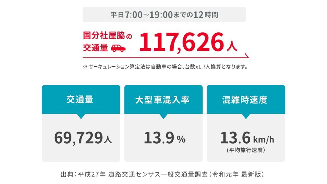 高速都心環状線交通量の図版