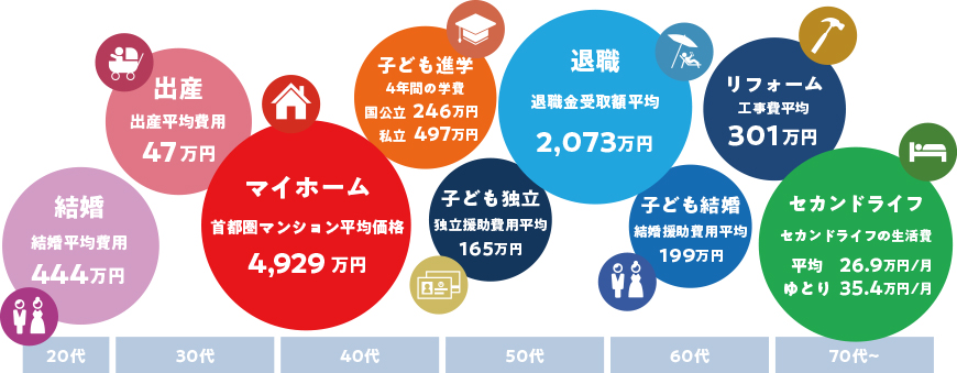 人生においてかかるお金（セミナー資料より抜粋）