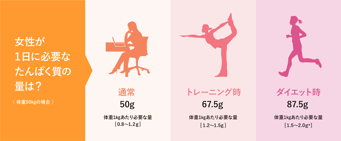 女性が一日に必要なタンパク質の量は？