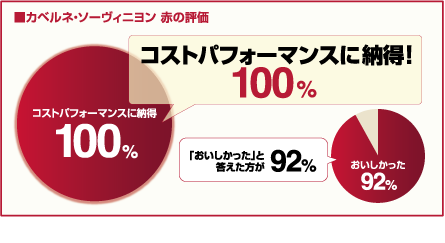 カベルネ・ソーヴィニヨン 赤の評価 コストパフォーマンスに納得!100% 「おいしかった」と答えた方が100% (データ:2010年国分調べ)