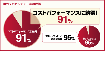 カフェ・カルチャー 赤の評価 コストパフォーマンスに納得!91% 「おいしかった」と答えた方が95% (データ:2010年国分調べ)