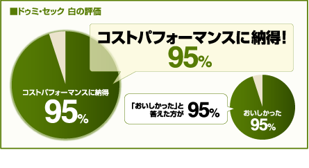 ドゥミ・セック 白の評価　コストパフォーマンスに納得！95%　「おいしかった」と答えた方が95% （データ:2010年国分調べ）