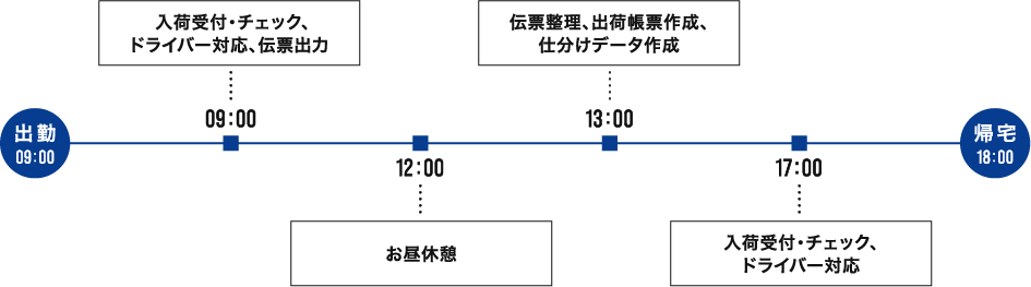 センターの倉庫事務のよくある一日のスケジュール例