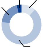乗務社員 勤続年数比率
