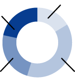 一般社員 勤続年数比率