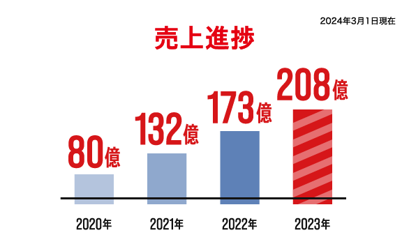 売上進捗