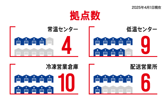 拠点数