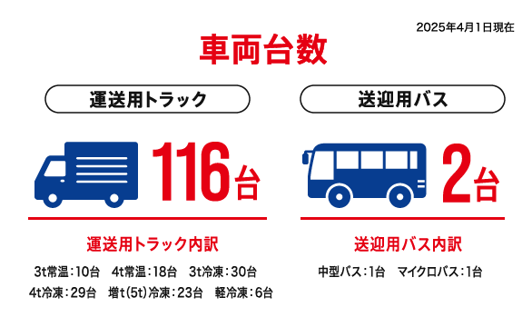 車両台数