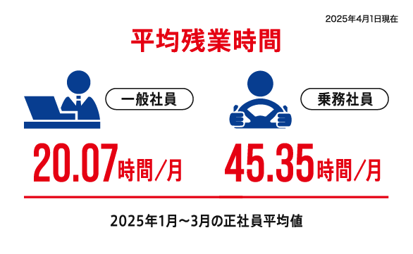 平均残業時間