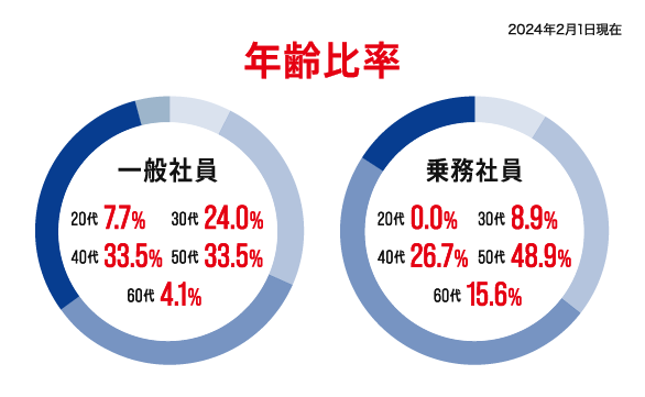 年齢比率