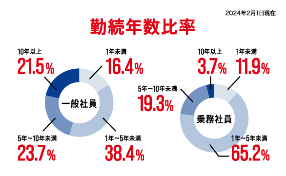 勤続年数比率