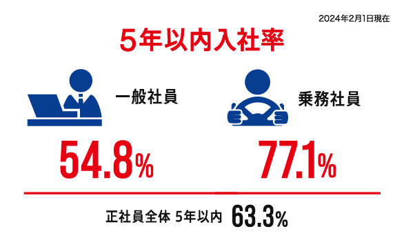 5年以内入社率