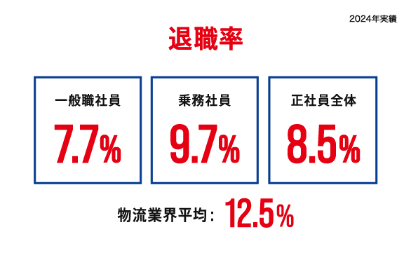 退職率