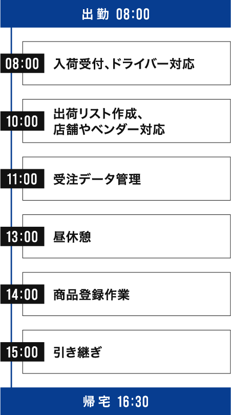 センターの倉庫事務のよくある一日のスケジュール例