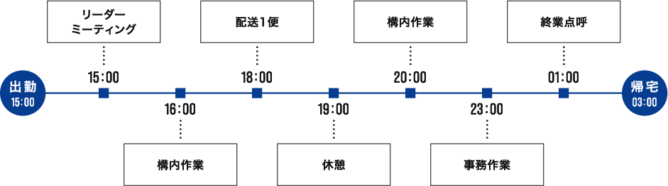 運輸部 夜勤乗務員 加藤さんのスケジュール例（夜勤）