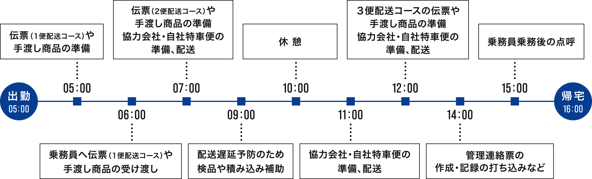 運輸部 日勤乗務員 松井さんのスケジュール例（日勤）