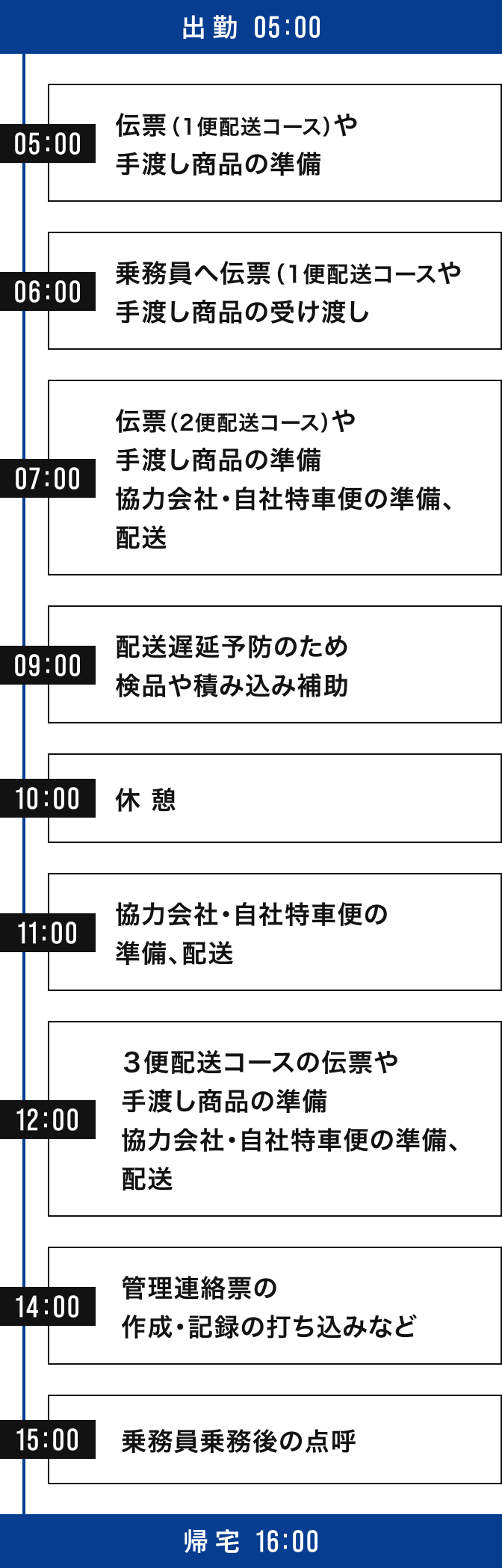 運輸部 日勤乗務員 松井さんのスケジュール例（日勤）
